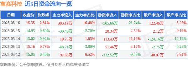 专业股票配资价格 富淼科技（688350）5月16日主力资金净买入383.19万元