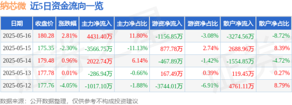 金配资炒股配资开户 纳芯微（688052）5月16日主力资金净买入4431.40万元