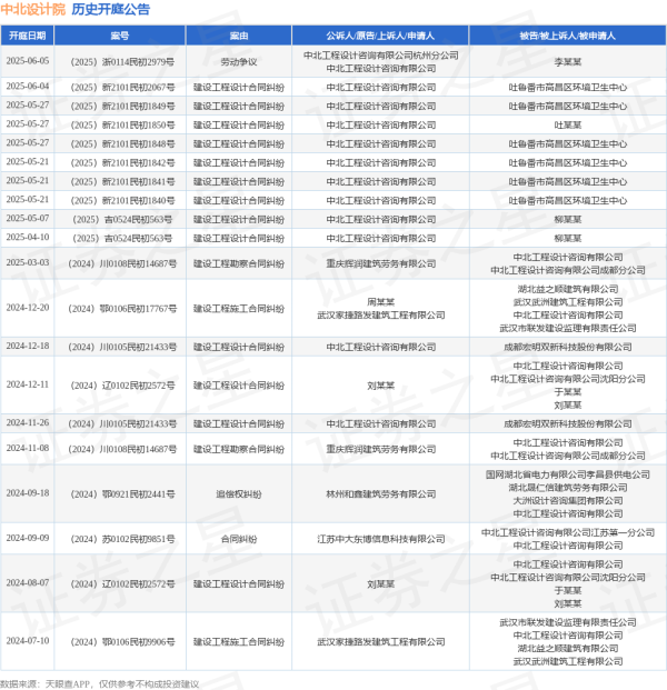 配资头条网 中北设计院作为原告/上诉人的1起涉及劳动争议的诉讼将于2025年6月5日开庭