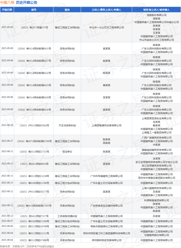 按日配资炒股 中建八局作为原告/上诉人的1起涉及建设工程施工合同纠纷的诉讼将于2025年6月17日开庭